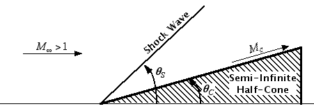 Supersonic flow past a cone.